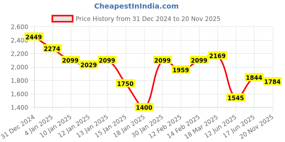 ajio.com styli Men Regular Fit Gillet Jacket styli Price History Graph from 31 Dec 2024 to 20 Nov 2025