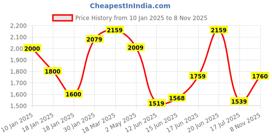 ajio.com styli Men Regular Fit High-Neck Bomber Jacket styli Price History Graph from 10 Jan 2025 to 8 Nov 2025