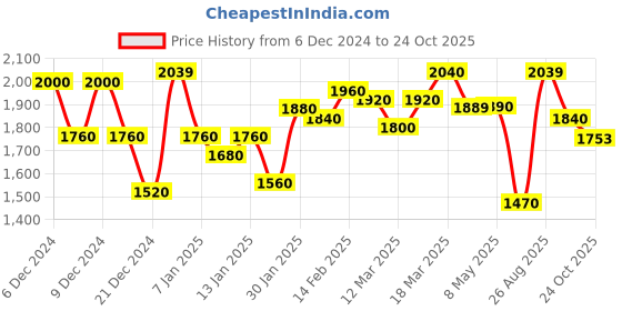 ajio.com styli Men Regular Fit Jacket styli Price History Graph from 6 Dec 2024 to 24 Oct 2025