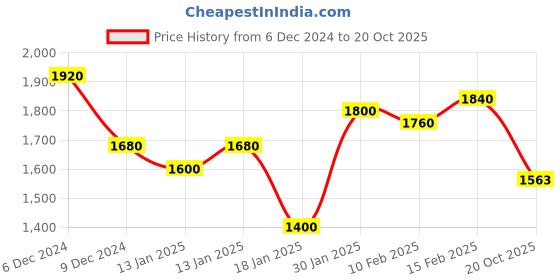 ajio.com styli Men Regular Fit Jacket styli Price History Graph from 6 Dec 2024 to 20 Oct 2025