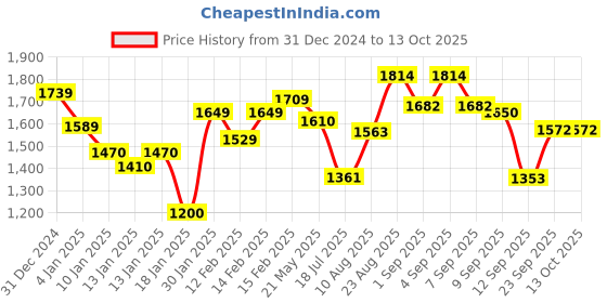 ajio.com styli Men Regular Fit Jacket styli Price History Graph from 31 Dec 2024 to 13 Oct 2025