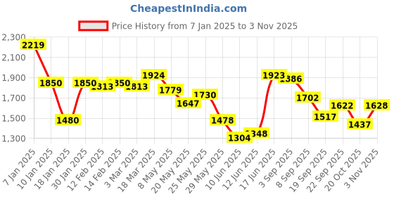 ajio.com styli Men Regular Fit Jacket styli Price History Graph from 7 Jan 2025 to 3 Nov 2025