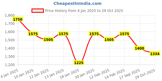 ajio.com styli Men Regular Fit Jacket styli Price History Graph from 4 Jan 2025 to 29 Oct 2025