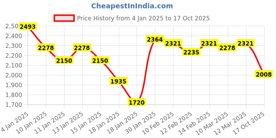 ajio.com styli Men Regular Fit Jacket styli Price History Graph from 4 Jan 2025 to 17 Oct 2025