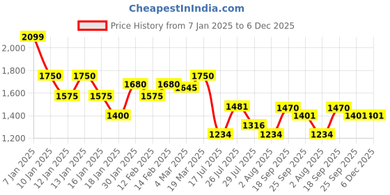 ajio.com styli Men Regular Fit Jacket styli Price History Graph from 7 Jan 2025 to 5 Dec 2025
