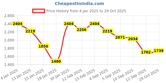 ajio.com styli Men Regular Fit Jacket styli Price History Graph from 4 Jan 2025 to 29 Oct 2025