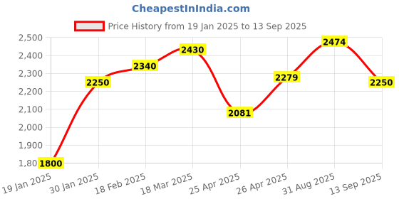 ajio.com styli Men Regular Fit Jacket styli Price History Graph from 19 Jan 2025 to 13 Sep 2025