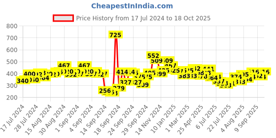 ajio.com styli Men Regular Fit Shorts with Elasticated Waist styli Price History Graph from 17 Jul 2024 to 17 Oct 2025