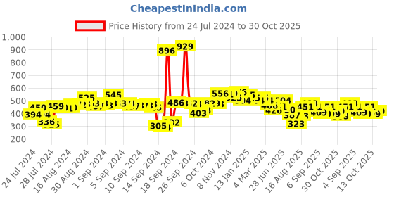 ajio.com styli Men Regular Fit Shorts with Elasticated Waistband styli Price History Graph from 24 Jul 2024 to 30 Oct 2025