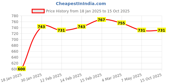 ajio.com styli Men Relaxed Fit Fleece Hoodie with Kangaroo Pocket styli Price History Graph from 18 Jan 2025 to 15 Oct 2025