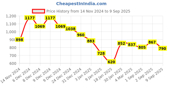ajio.com styli Men Relaxed Fit Hoodie styli Price History Graph from 14 Nov 2024 to 9 Sep 2025