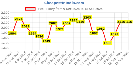 ajio.com styli Men Relaxed Fit Jacket styli Price History Graph from 9 Dec 2024 to 18 Sep 2025