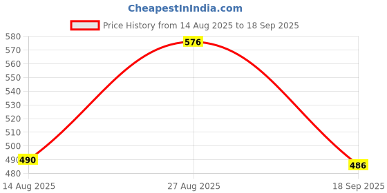 ajio.com styli Men Relaxed Fit Jogger with Elasticated Hem styli Price History Graph from 14 Aug 2025 to 18 Sep 2025