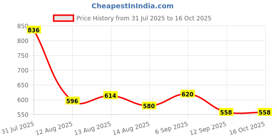 ajio.com styli Men Relaxed Fit Joggers styli Price History Graph from 31 Jul 2025 to 16 Oct 2025