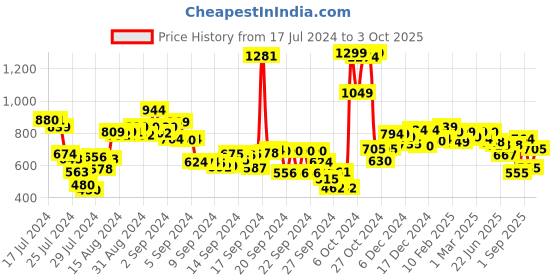 ajio.com styli Men Relaxed Fit Open Hem Cargo Jogger styli Price History Graph from 17 Jul 2024 to 3 Oct 2025