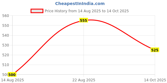 ajio.com styli Men Relaxed Fit Open Hem Joggers styli Price History Graph from 14 Aug 2025 to 14 Oct 2025