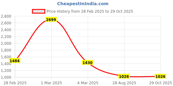 ajio.com styli Men Relaxed Jeans styli Price History Graph from 28 Feb 2025 to 29 Oct 2025