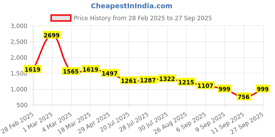 ajio.com styli Men Relaxed Jeans styli Price History Graph from 28 Feb 2025 to 27 Sep 2025
