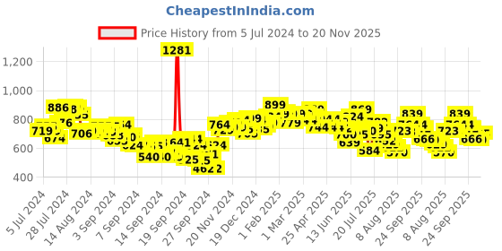 ajio.com styli Men Round-Toe Espadrilles styli Price History Graph from 5 Jul 2024 to 20 Nov 2025