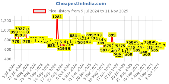 ajio.com styli Men Round-Toe Espadrilles styli Price History Graph from 5 Jul 2024 to 11 Nov 2025