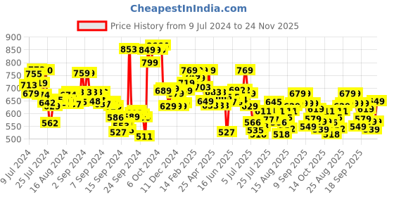 ajio.com styli Men Round-Toe Espadrilles styli Price History Graph from 9 Jul 2024 to 24 Nov 2025