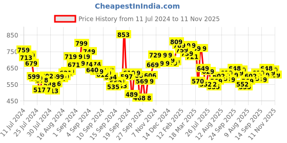 ajio.com styli Men Round-Toe Espadrilles styli Price History Graph from 11 Jul 2024 to 11 Nov 2025