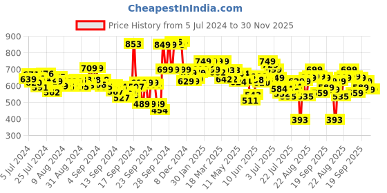 ajio.com styli Men Round-Toe Slip-On Espadrilles styli Price History Graph from 5 Jul 2024 to 30 Nov 2025