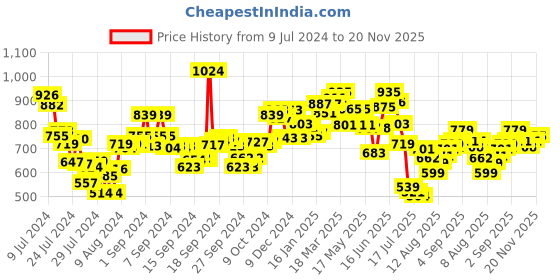 ajio.com styli Men Round-Toe Slip-On Espadrilles styli Price History Graph from 9 Jul 2024 to 20 Nov 2025