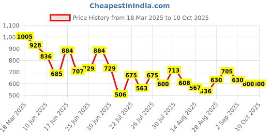 ajio.com styli Men Sandals with PU upper styli Price History Graph from 18 Mar 2025 to 9 Oct 2025