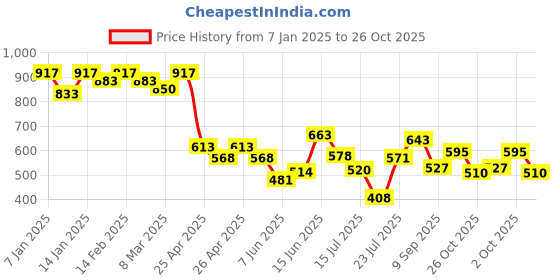 ajio.com styli Men Single Joggers styli Price History Graph from 7 Jan 2025 to 26 Oct 2025
