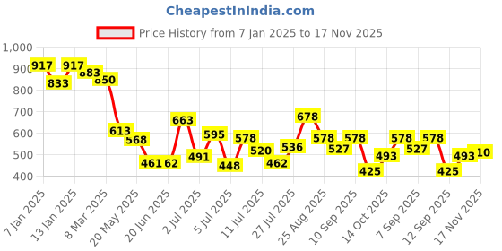 ajio.com styli Men Single Joggers styli Price History Graph from 7 Jan 2025 to 17 Nov 2025