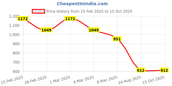 ajio.com styli Men Single Joggers styli Price History Graph from 15 Feb 2025 to 15 Oct 2025