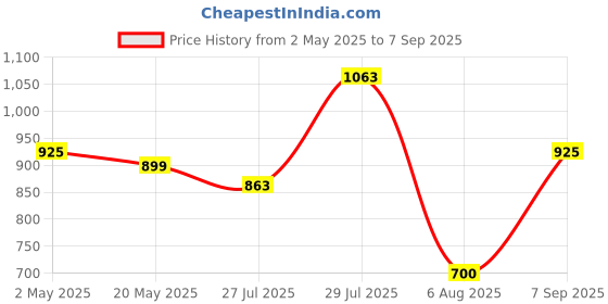 ajio.com styli Men Slim Fit Pants styli Price History Graph from 2 May 2025 to 7 Sep 2025
