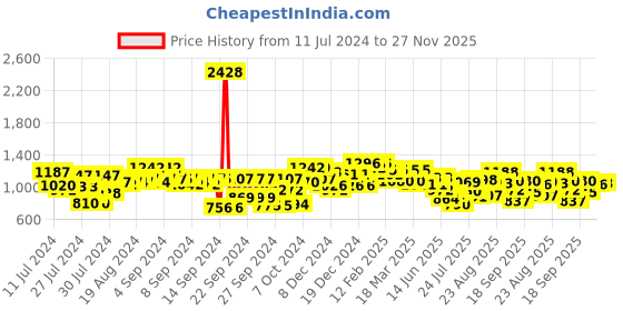 ajio.com styli Men Slip-On Loafers with Flat Heels styli Price History Graph from 11 Jul 2024 to 27 Nov 2025