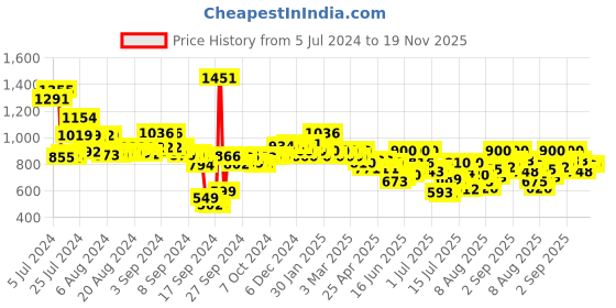 ajio.com styli Men Slip-On Sandals with Buckle Closure Accent styli Price History Graph from 5 Jul 2024 to 19 Nov 2025