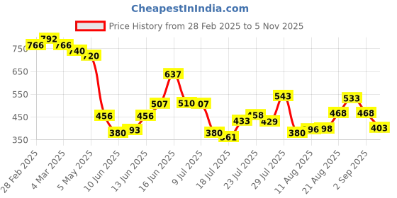 ajio.com styli Men Slip-on Sandals with PU upper styli Price History Graph from 28 Feb 2025 to 5 Nov 2025