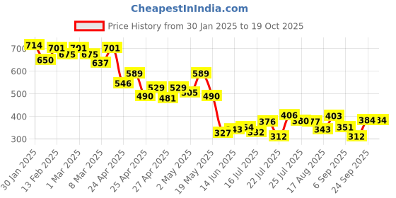 ajio.com styli Men Slip-On Sneakers styli Price History Graph from 30 Jan 2025 to 17 Oct 2025