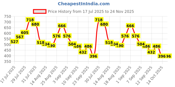 ajio.com styli Men Slogan Print Oversized Fit Cotton Terry Jogger styli Price History Graph from 17 Jul 2025 to 24 Nov 2025