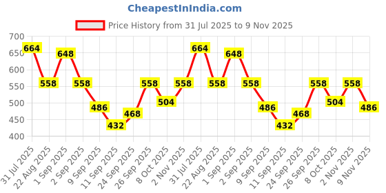 ajio.com styli Men Slogan Print Oversized Fit Cotton Terry Jogger styli Price History Graph from 31 Jul 2025 to 9 Nov 2025