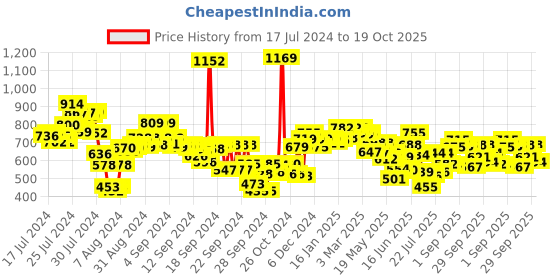 ajio.com styli Men Solid Wide Leg Open Hem Joggers styli Price History Graph from 17 Jul 2024 to 19 Oct 2025