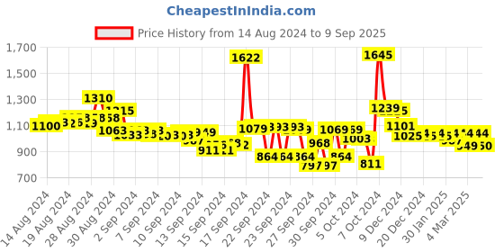 ajio.com styli Men Straight Jeans with Cargo Pockets styli Price History Graph from 14 Aug 2024 to 9 Sep 2025