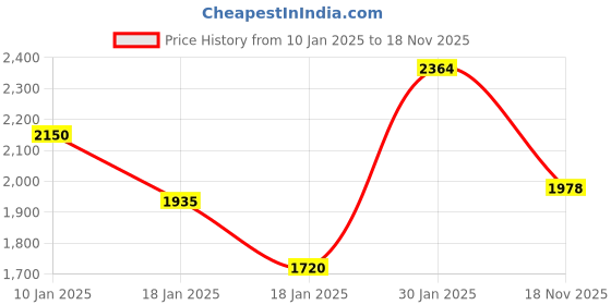 ajio.com styli Men Striped Regular Fit High-Neck Bomber Jacket styli Price History Graph from 10 Jan 2025 to 18 Nov 2025