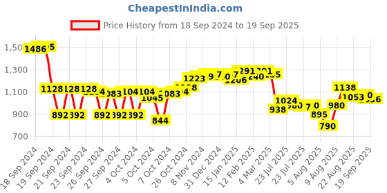 ajio.com styli Men Tapered Jeans styli Price History Graph from 18 Sep 2024 to 19 Sep 2025