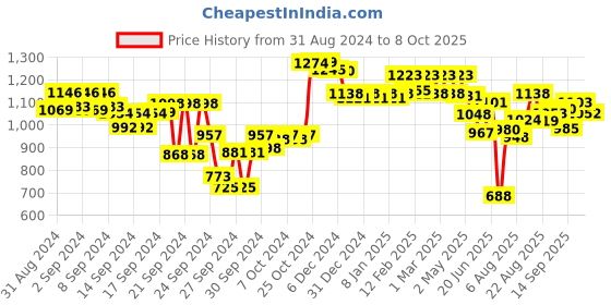 ajio.com styli Men Tapered Jeans with Insert Pockets styli Price History Graph from 31 Aug 2024 to 8 Oct 2025