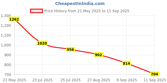 ajio.com styli Men Track Pants with Insert Pockets styli Price History Graph from 21 May 2025 to 11 Sep 2025
