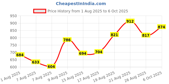 ajio.com styli Men Track Pants with Insert Pockets styli Price History Graph from 1 Aug 2025 to 6 Oct 2025