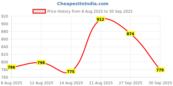 ajio.com styli Men Track Pants with Insert Pockets styli Price History Graph from 8 Aug 2025 to 30 Sep 2025