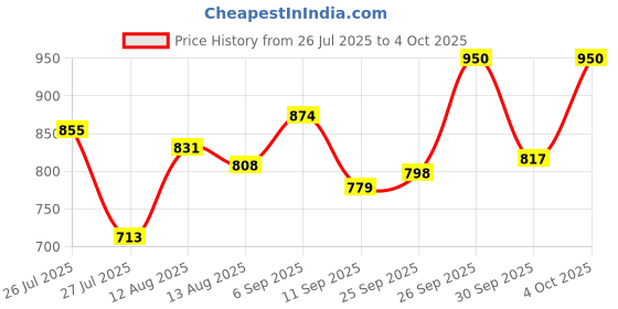 ajio.com styli Men Track Pants with Insert Pockets styli Price History Graph from 26 Jul 2025 to 4 Oct 2025