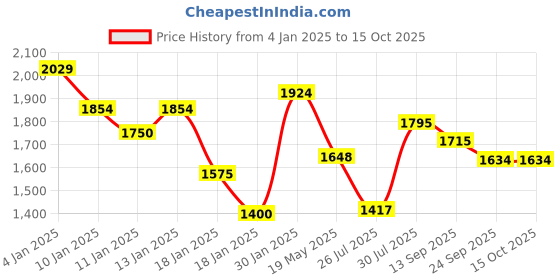ajio.com styli Men Typographic Bomber Jacket styli Price History Graph from 4 Jan 2025 to 15 Oct 2025