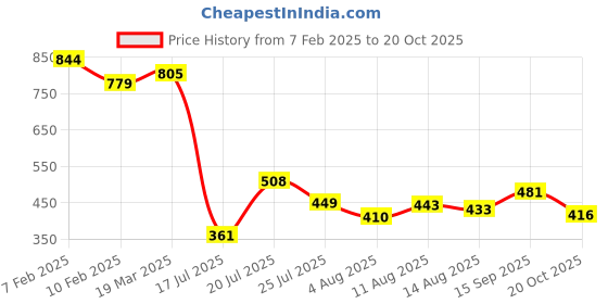 ajio.com styli Men Typographic Joggers styli Price History Graph from 7 Feb 2025 to 20 Oct 2025